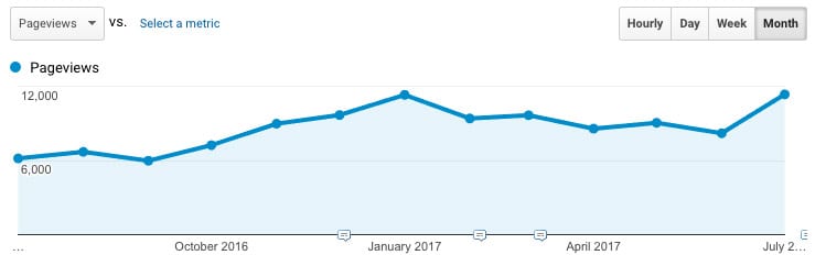 Statistik vom-landleben.de (Google Analytics)