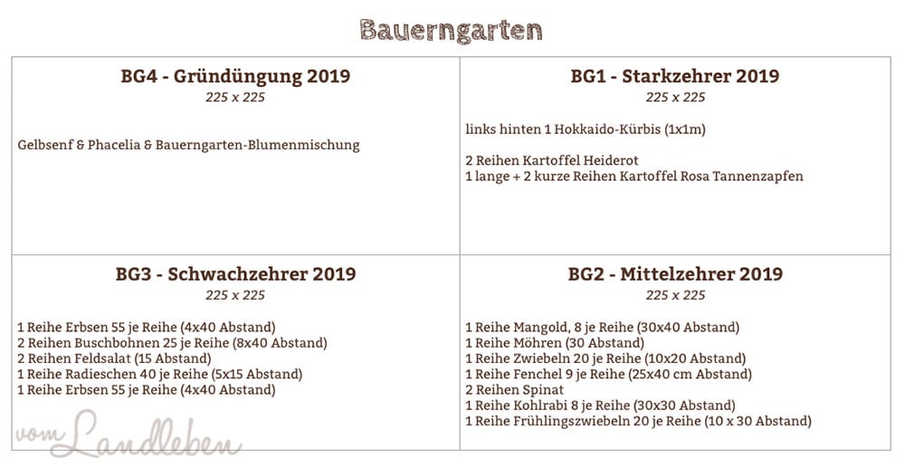 Pflanzplan Bauerngarten 2019