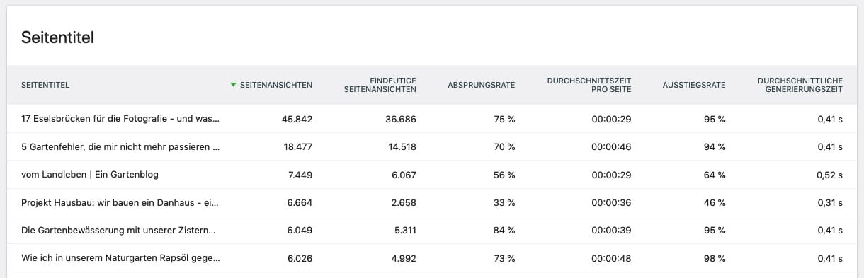 Statistiken in Matomo