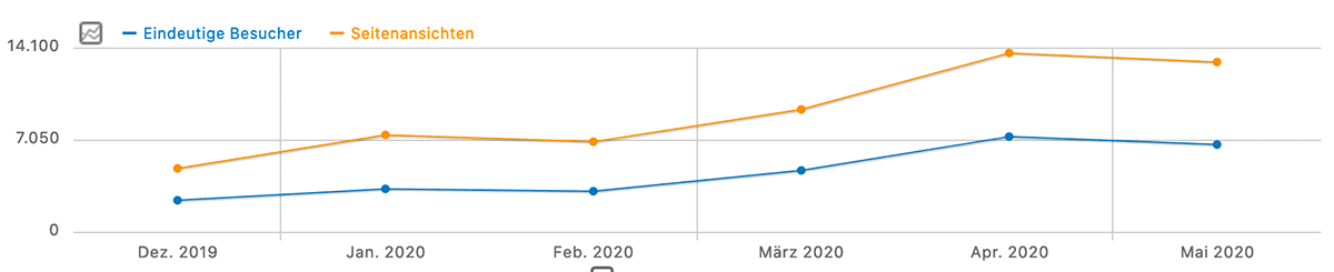 Statistik vom Landleben - Mai 2020